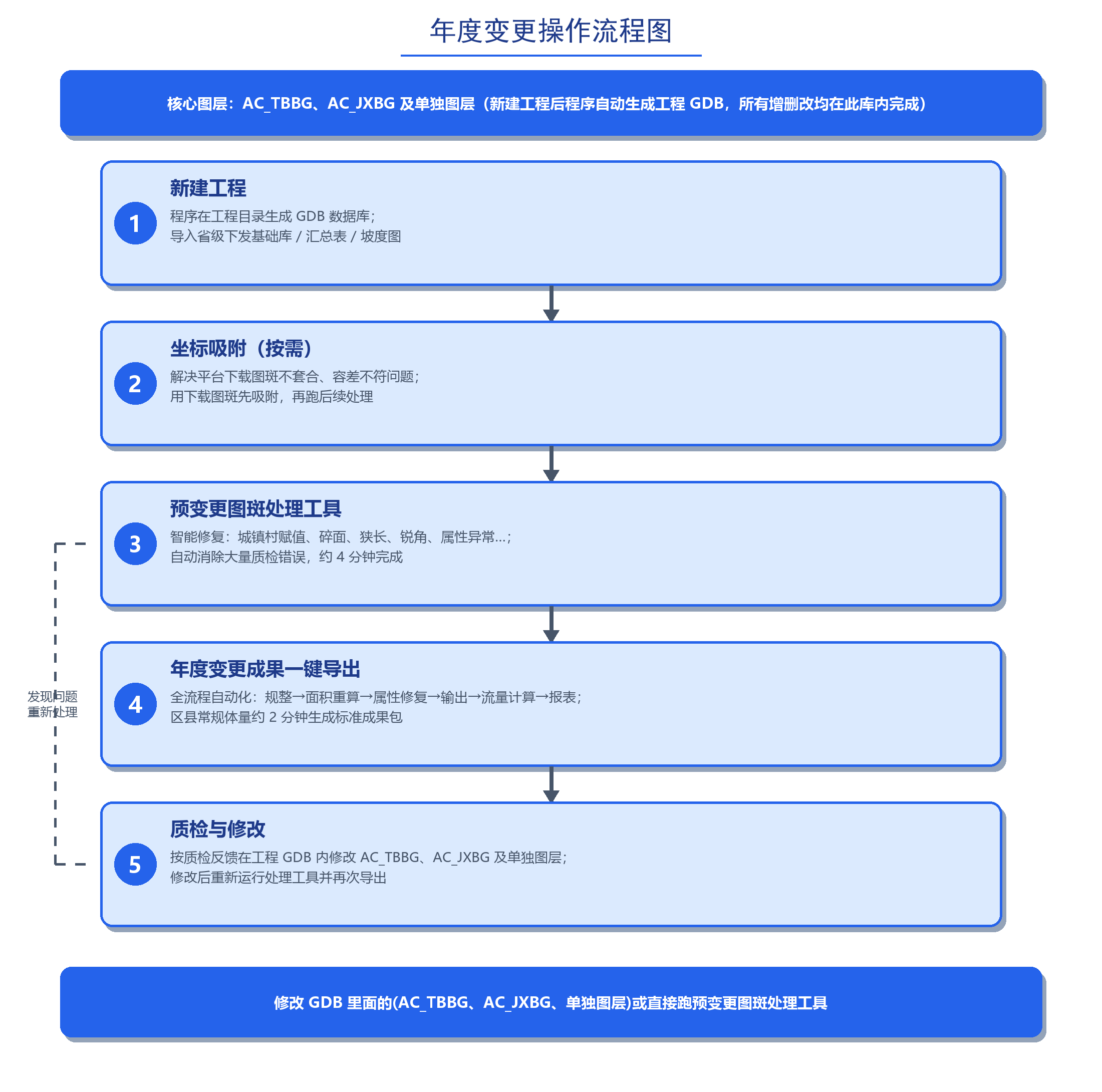 change-flow-chart
