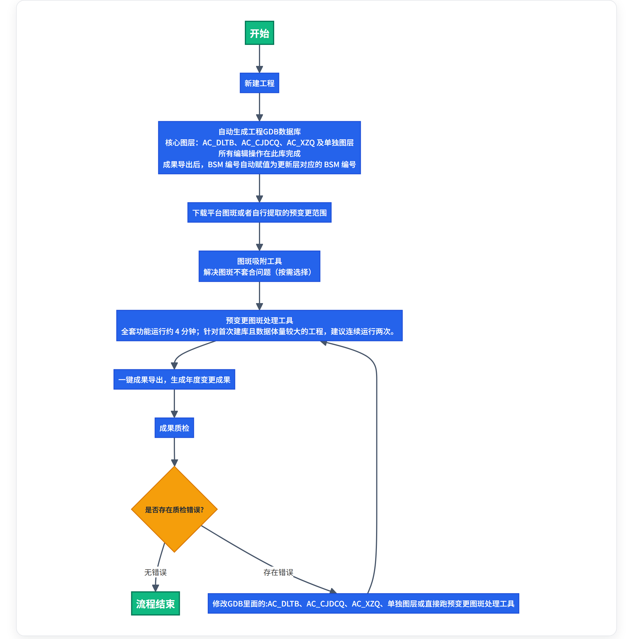 change-flow-chart